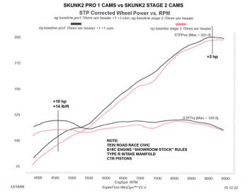 305-05-55140 SCUNK2 Распред. вал B16A &amp; B/ B17A/ B18C DOHC VTEC - PRO1+ Распределительные валы **B16A Acura:Integra; Honda Del Sol,Civic B/ B17A/ B18C DOHC VTEC - PRO 1