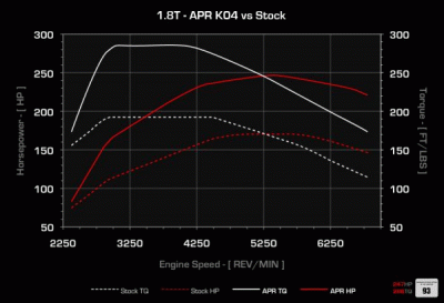 APR T2100003 Продольный турбо кит B6 A4 K04 c  Форсунками Использование комплекта с системой выпуска APR автомобиль развивает мощность 247 л.с. и момент 388 Нм на бензине с октановым числом 98