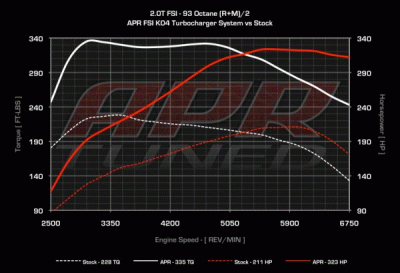 APR T2100011 Поперечный турбо кит MKV GTI/Jetta/A3 2.0T FSI S3 K04 Turbo (без ПО) 