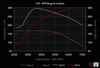 APR T3100004 Уровень III Поперечный турбо кит nonVVT (AWD) 
Литой выпускной коллектор из инконеля от компании APR
Турбонагнетатель на подшипниках серии Ballistic от компании Honeywell/Garrett
Увеличенный корпус датчика массового расхода воздуха, разработанный компанией APR
Специальные патрубки впускной системы из цельного силикона от компании APR
Высокопроизводительные топливные форсунки и топливный насос от APR
Все прилагаемые трубки и оборудование
