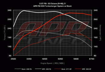 APR T2100015 Поперечный турбо кит MKV GTI/Jetta/A3 2.0T FSI S3 K04 Turbo c ПО, Форсунками &amp; ТНВД 