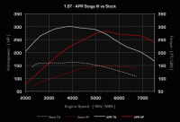 APR T3100007 Уровень III Продольный турбо кит B5 A4/Passat 2000 - 2001