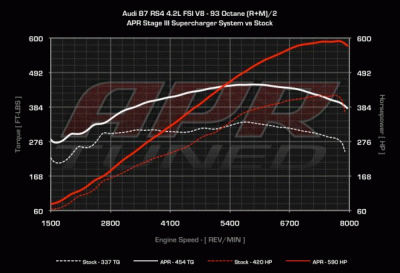 APR T3100039 Уровень III турбо кит 4.2l FSI Audi RS4 2008+ 